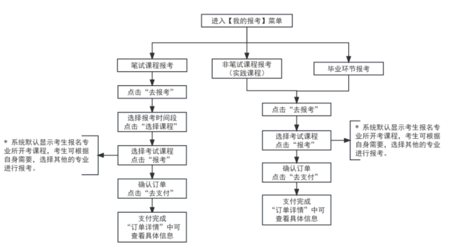 2025年10月天津市自考报名流程 2025年10月天津市自考报名流程