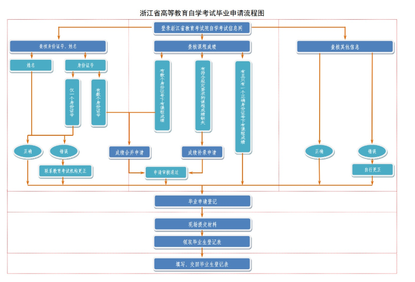 浙江省2025年上半年高等教育自学考试毕业申请办理公告 浙江省2025年上半年高等教育自学考试毕业申请办理公告