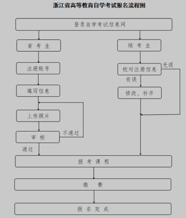 2025年10月浙江省高等教育自学考试报名公告 2025年10月浙江省高等教育自学考试报名公告