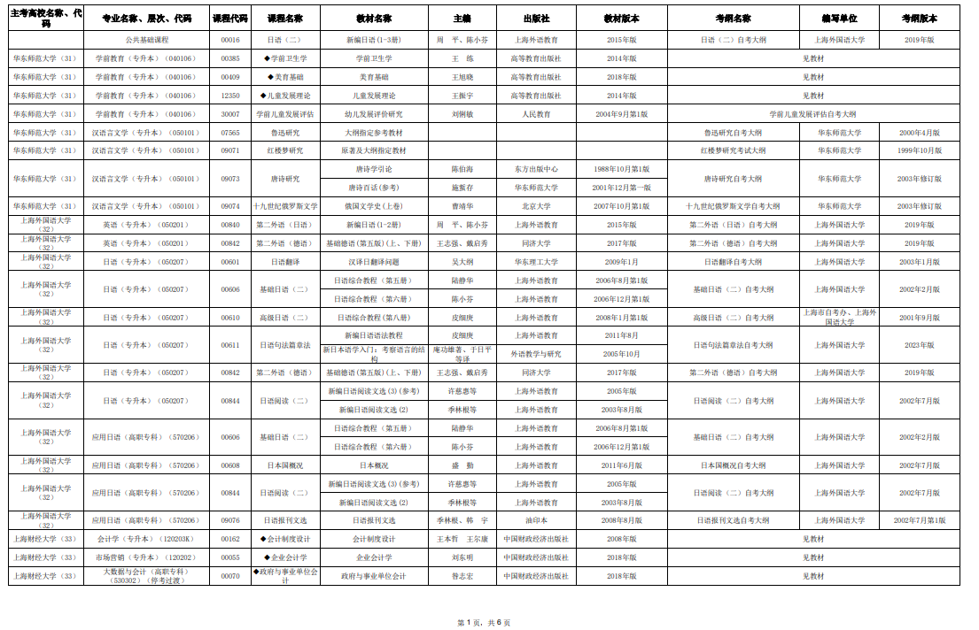 2025年10月上海市高等教育自学考试市级统考课程教材考纲书目表 2025年10月上海市高等教育自学考试市级统考课程教材考纲书目表