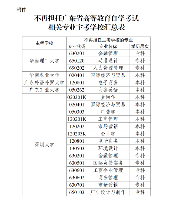 广东省教育考试院:关于调整我省高等教育自学考试部分专业主考学校的通知 广东省教育考试院:关于调整我省高等教育自学考试部分专业主考学校的通知