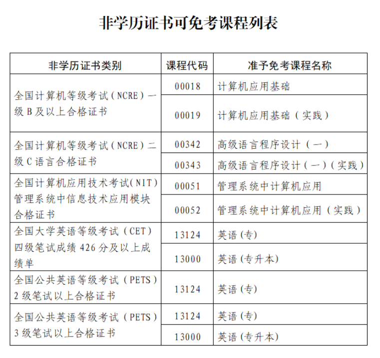 关于印发《福建省高等教育自学考试课程免考管理实施细则 (2025年修订)》的通知 关于印发《福建省高等教育自学考试课程免考管理实施细则 (2025年修订)》的通知