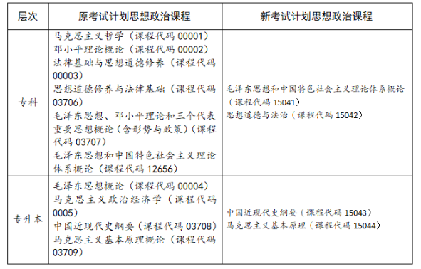 四川省高等教育自学考试专业考试计划调整20问 四川省高等教育自学考试专业考试计划调整20问