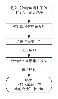 2025年下半年天津市高等教育自学考试省际转考申请通知 2025年下半年天津市高等教育自学考试省际转考申请通知