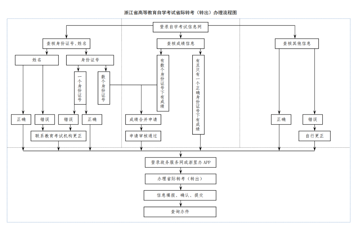 浙江省高等教育自学考试2025年下半年省际转考(转出)办理通告 浙江省高等教育自学考试2025年下半年省际转考(转出)办理通告