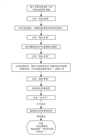 2025年下半年天津市高等教育自学考试省际转考申请通知 2025年下半年天津市高等教育自学考试省际转考申请通知