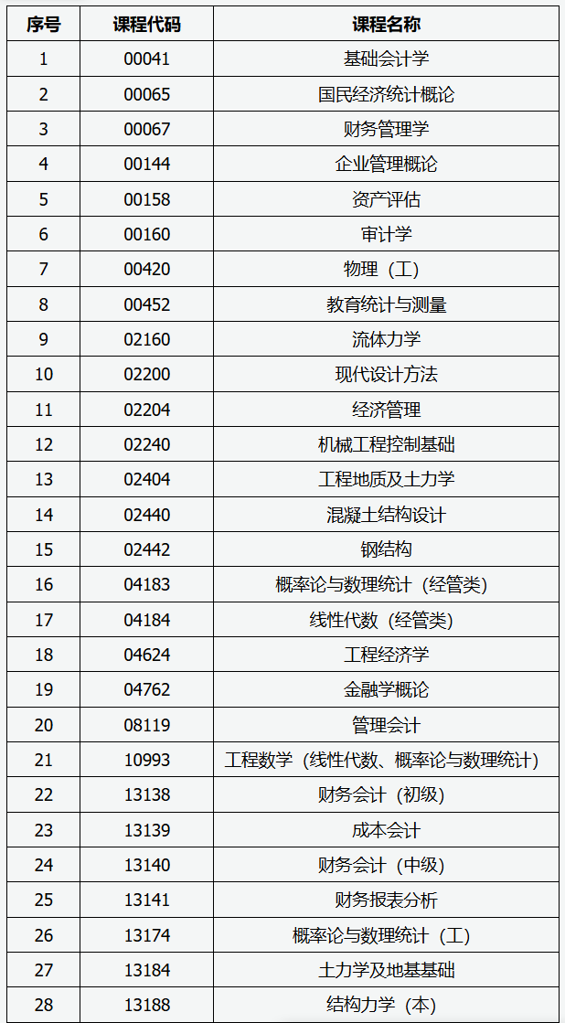 山西省2026年高等教育自学考试允许使用计算器的课程 山西省2026年高等教育自学考试允许使用计算器的课程