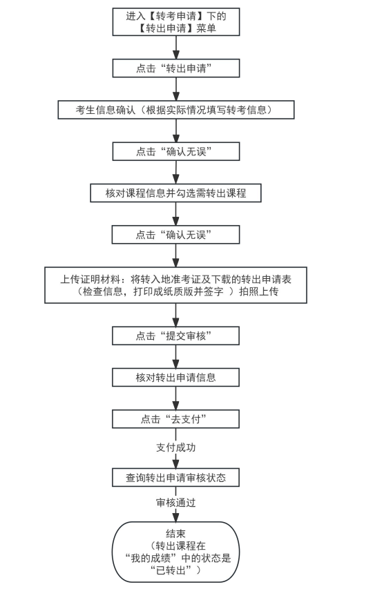 2026年上半年天津市高等教育自学考试省际转考申请通知 2026年上半年天津市高等教育自学考试省际转考申请通知