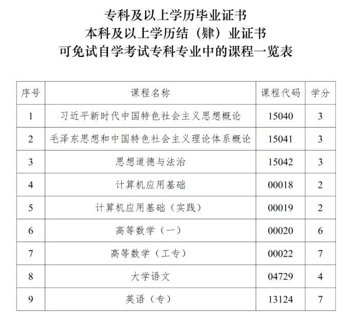 四川省高等教育自学考试课程免试规则(2026年修订) 四川省高等教育自学考试课程免试规则(2026年修订)
