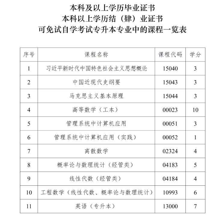 四川省高等教育自学考试课程免试规则(2026年修订) 四川省高等教育自学考试课程免试规则(2026年修订)
