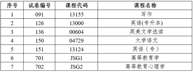 2026年上半年云南省第95次高等教育自学考试和高校教师资格认定课程考试部分科目使用专用答题卡及特殊说明的通告 2026年上半年云南省第95次高等教育自学考试和高校教师资格认定课程考试部分科目使用专用答题卡及特殊说明的通告