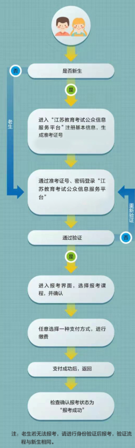 江苏泰兴市自学考试业务办理渠道有吗?报名流程图是什么? 江苏泰兴市自学考试业务办理渠道有吗?报名流程图是什么?