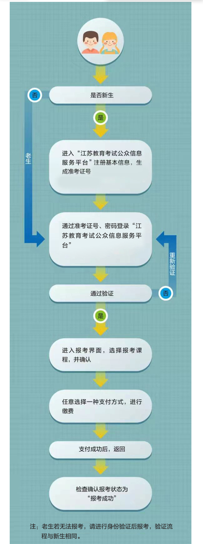 2026年7月江苏省盐城市自学考试报名流程 2026年7月江苏省盐城市自学考试报名流程
