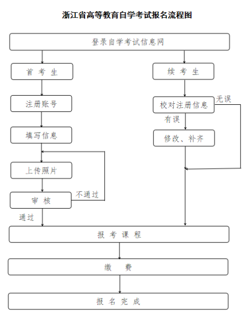 浙江鹿城区自考本科报名流程图有吗?报考建议有吗? 浙江鹿城区自考本科报名流程图有吗?报考建议有吗?