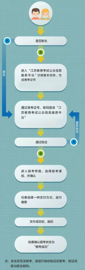 江苏高港区大专自考新生报名条件是什么？流程图有吗？