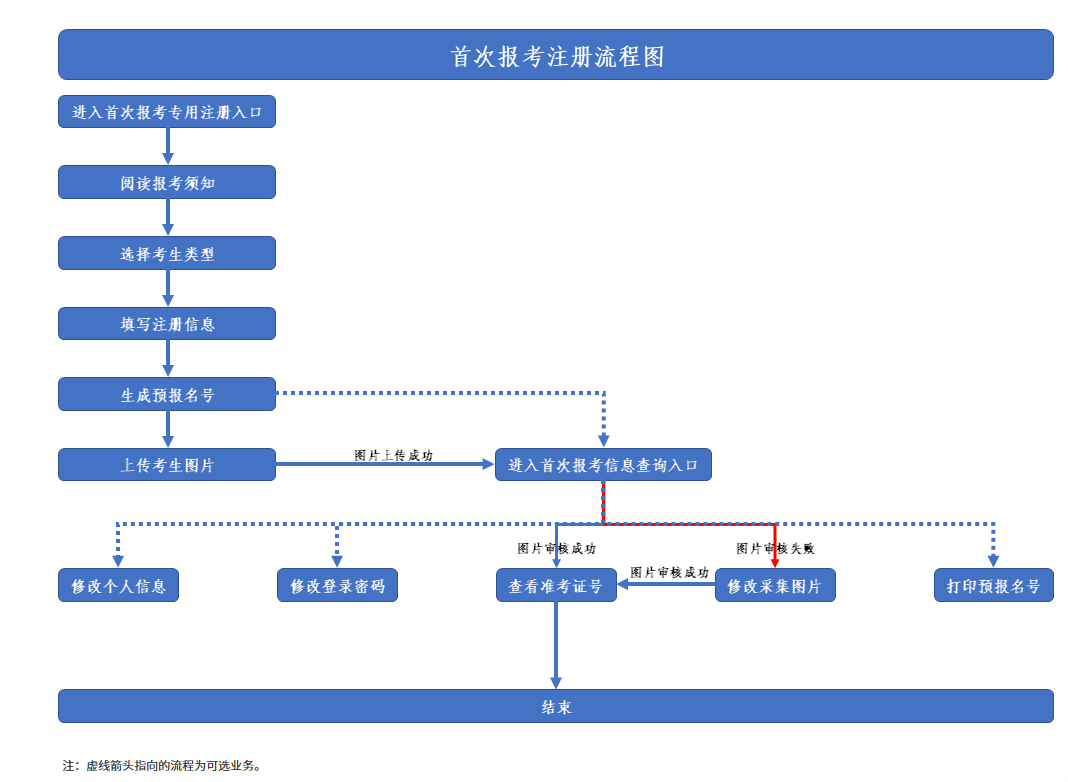 陕西武功县自学考试报名流程图有吗?如何申请成绩复核? 陕西武功县自学考试报名流程图有吗?如何申请成绩复核?