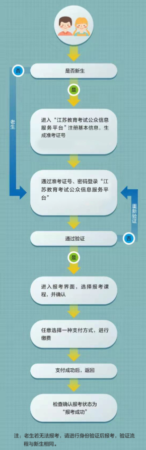 江苏泗阳县成人自考新生注册报名条件是什么？流程图有吗？