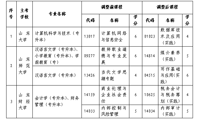 关于做好山东省2026年10月高等教育自学考试报名工作的通知 关于做好山东省2026年10月高等教育自学考试报名工作的通知