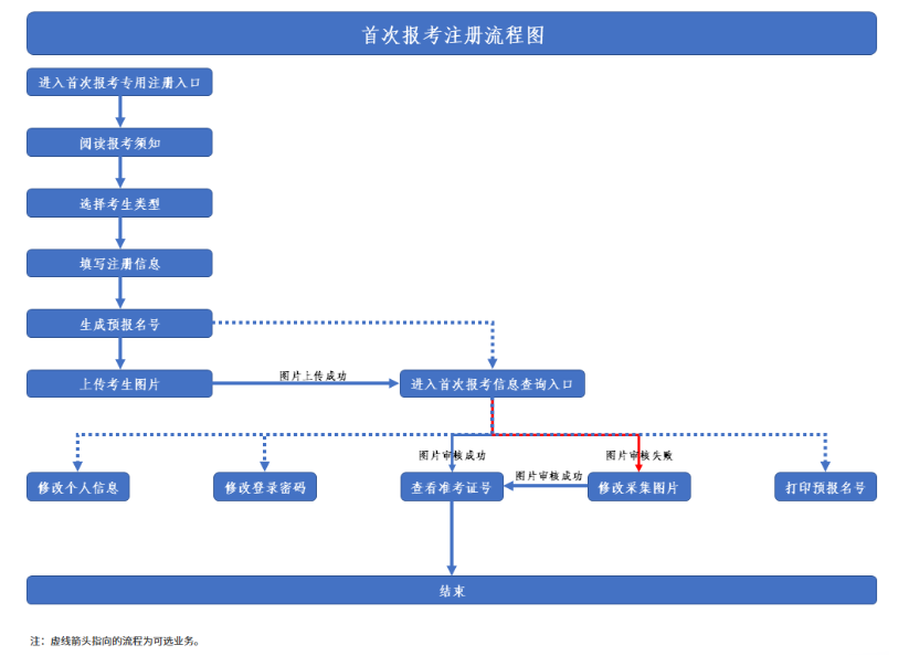 陕西潼关县自学考试报名流程图有吗?成绩有异议怎么办? 陕西潼关县自学考试报名流程图有吗?成绩有异议怎么办?