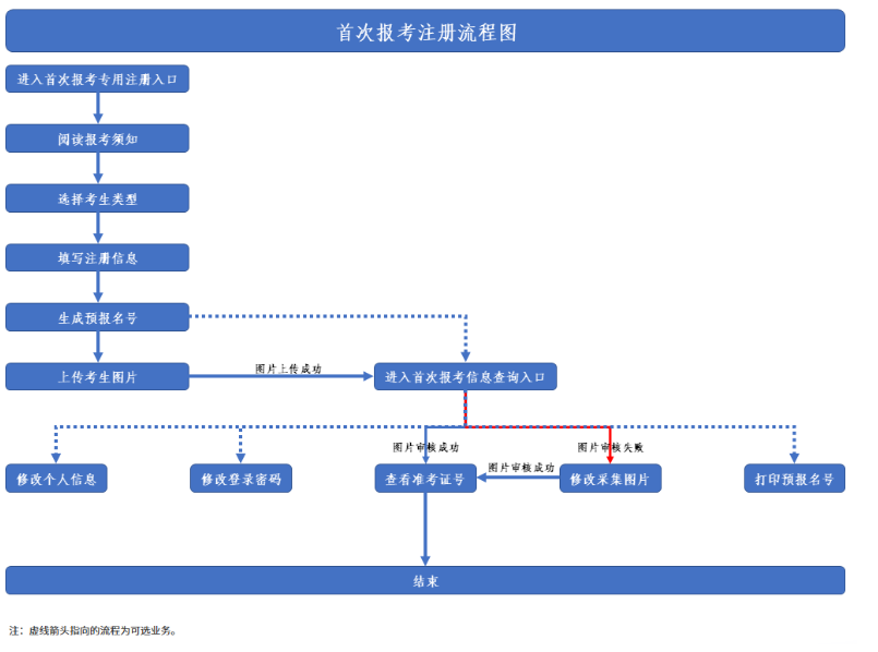 2026年陕西华阴市自学考试报名流程图有吗?报考详细步骤有吗? 2026年陕西华阴市自学考试报名流程图有吗?报考详细步骤有吗?